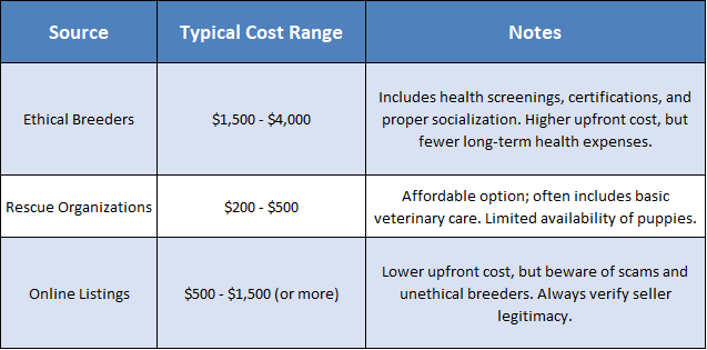 Table of Cost of a Quality Golden Retriever Puppy