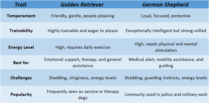 Golden Retriever vs. German Shepherd Side-by-Side Comparison Golden Retriever vs. German Shepherd Side-by-Side Comparison